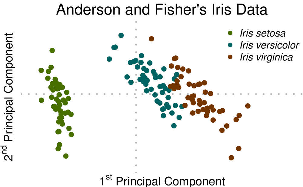 Anderson and Fisher's Iris Data